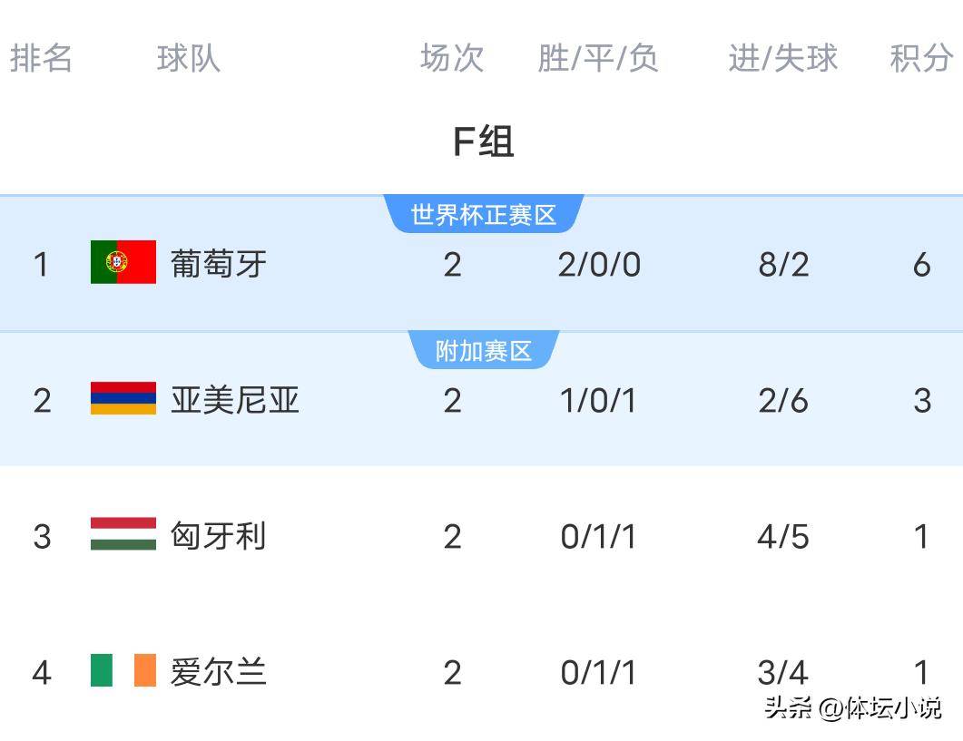 包含太狠了!国际比赛日葡萄牙体育调整名单以备法国杯莱万多夫斯基连续十场比赛得分超过爆冷,C罗与70激战西班牙队分钟的词条 包含太狠了!国际比赛日葡萄牙体育调整名单以备法国杯莱万多夫斯基连续十场比赛得分超过爆冷,C罗与70激战西班牙队分钟的词条